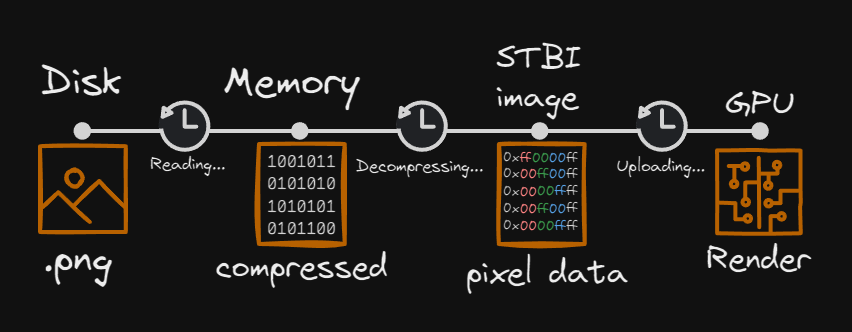 Texture loading steps