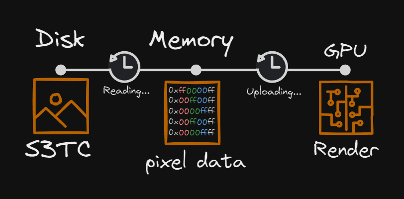 Texture loading steps